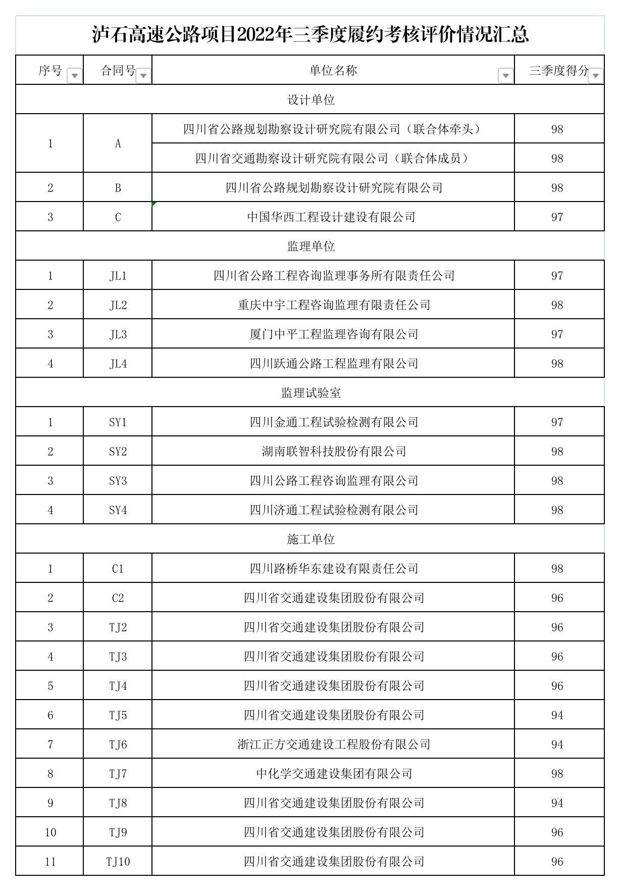 瀘石高速公路項目2022年三季度履約考核評價(jià)情況匯總.jpg